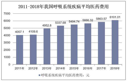 2011-2018年我国呼吸系统疾病平均医药费用