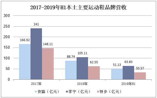 2017-2019年H1本土主要运动鞋品牌营收