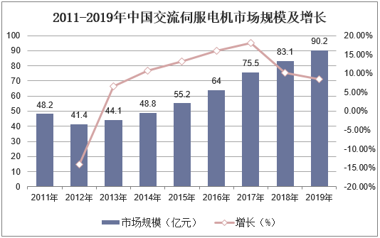 2011-2019年中国交流伺服电机市场规模及增长
