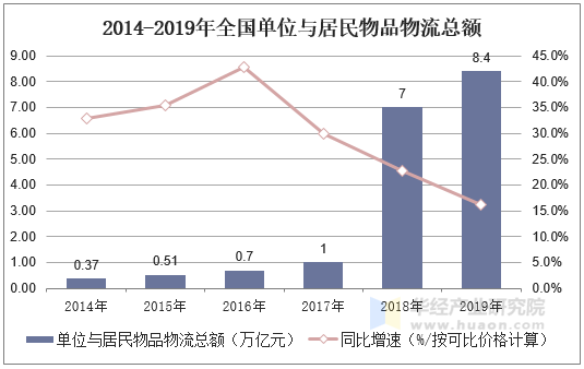 2014-2019年全国单位与居民物品物流总额