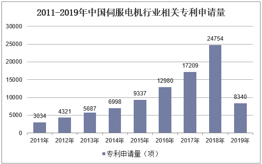 2011-2019年中国伺服电机行业相关专利申请量