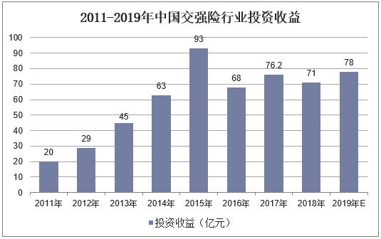 2011-2019年中国交强险行业投资收益