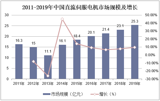 2011-2019年中国直流伺服电机市场规模及增长