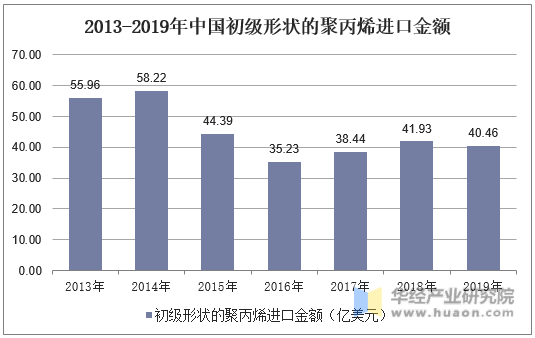 2013-2019年中国初级形状的聚丙烯进口金额