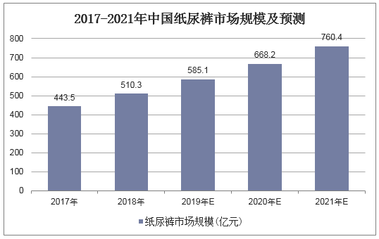2017-2021年中国纸尿裤市场规模及预测