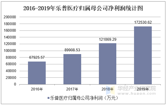 2016-2019年乐普医疗归属母公司净利润统计图