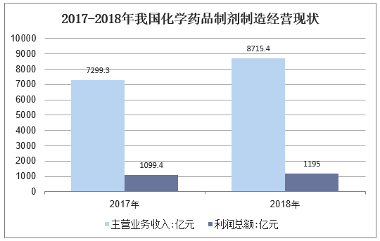 2017-2018年我国化学药品制剂制造经营现状