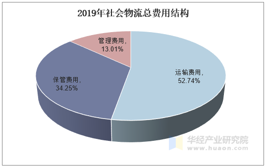 2019年社会物流总费用结构