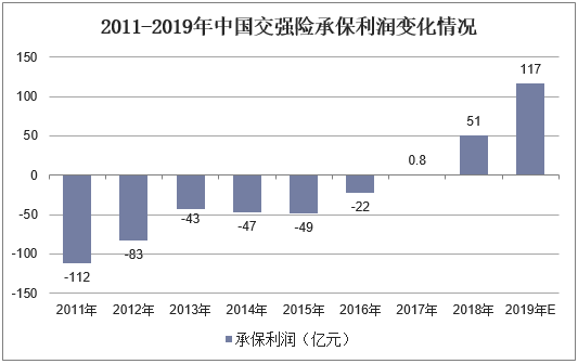 2011-2019年中国交强险承保利润变化情况