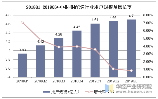 2018Q1-2019Q3中国即时配送行业用户规模及增长率