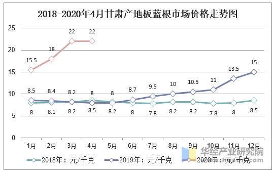 2018-2020年4月甘肃产地板蓝根市场价格走势图