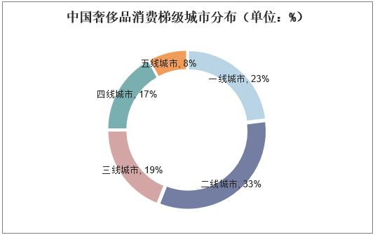 中国奢侈品消费梯级城市分布（单位：%）
