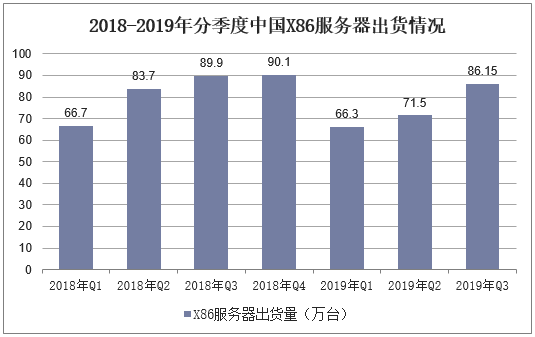 2018-2019年分季度中国X86服务器出货情况