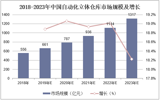 2018-2023年中国自动化立体仓库市场规模及增长
