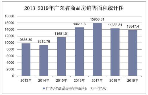 2013-2019年广东省商品房销售面积统计图
