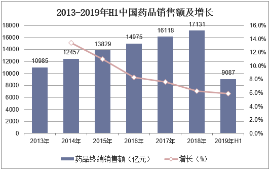 2013-2019年H1中国药品销售额及增长