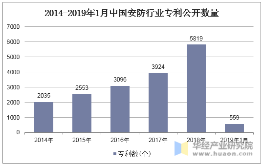 2014-2019年1月中国安防行业专利公开数量
