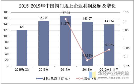 2015-2019年中国阀门规上企业利润总额及增长
