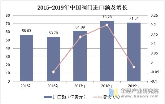 2015-2019年中国阀门进口额及增长