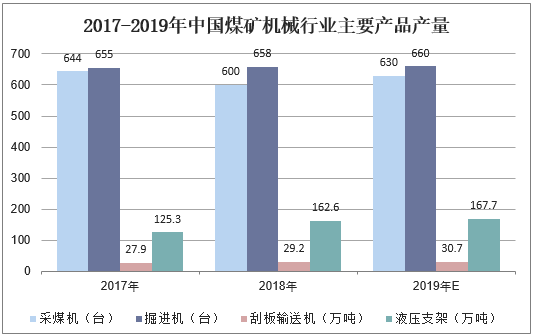 2017-2019年中国煤矿机械行业主要产品产量