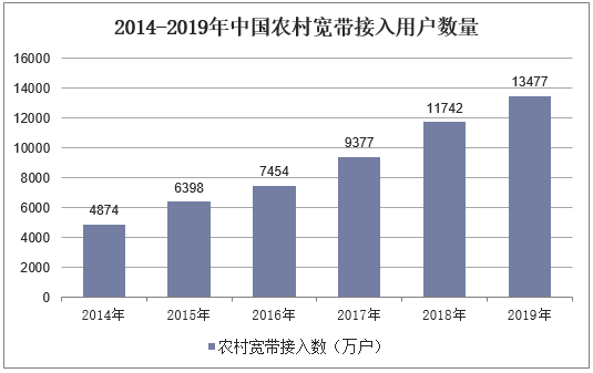 2014-2019年中国农村宽带接入用户数量