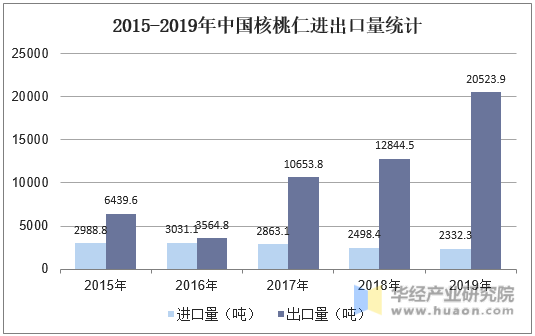 2015-2019年中国核桃仁进出口量统计