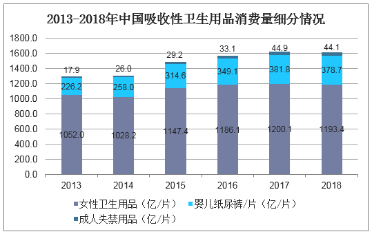 2013-2018年中国吸收性卫生用品消费量细分情况