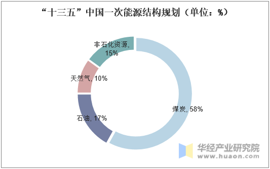 “十三五”中国一次能源结构规划（单位：%）