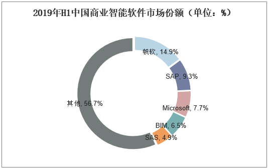 2019年H1中国商业智能软件市场份额（单位：%）