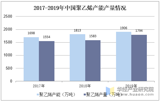 2017-2019年中国聚乙烯产能产量情况