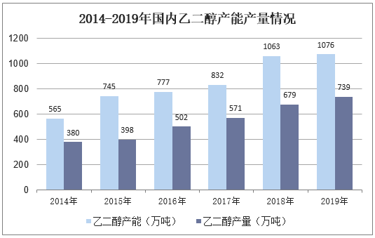 2014-2019年国内乙二醇产能产量情况