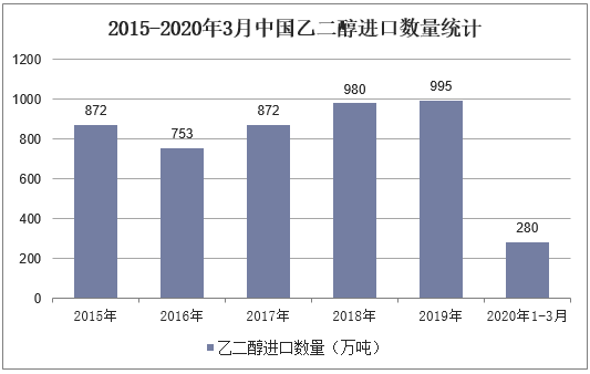 2015-2020年3月中国乙二醇进口数量统计