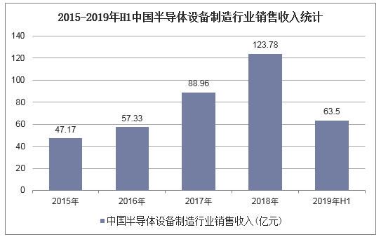 2015-2019年H1中国半导体设备制造行业销售收入统计