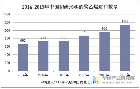 2014-2019年中国初级形状的聚乙烯进口数量