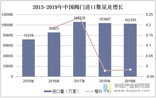 2015-2019年中国阀门进口数量及增长