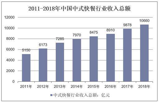 2011-2018年中国中式快餐行业收入总额