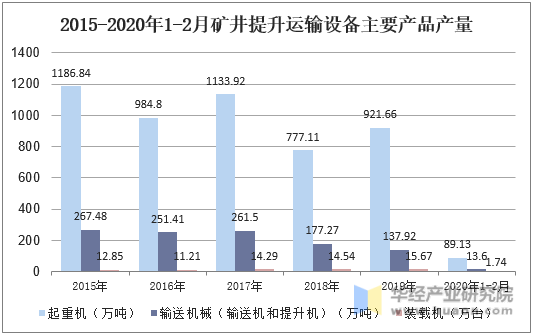 2015-2020年1-2月矿井提升运输设备主要产品产量