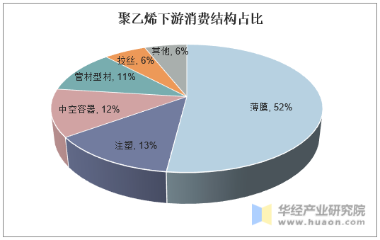 聚乙烯下游消费结构占比