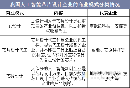 我国人工智能芯片设计企业的商业模式分类情况