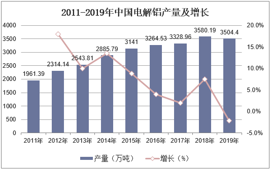 2011-2019年中国电解铝产量及增长