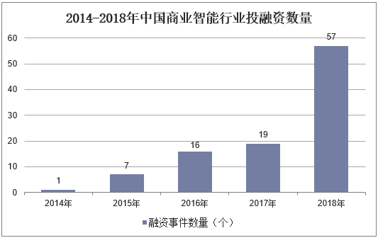 2014-2018年中国商业智能行业投融资数量