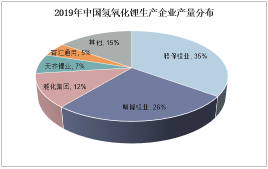 2019年中国氢氧化锂生产企业产量分布