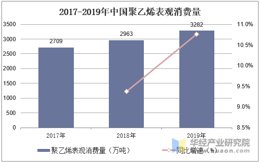 2017-2019年中国聚乙烯表观消费量
