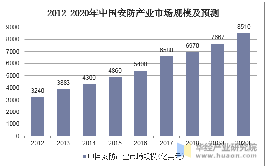 2012-2020年中国安防产业市场规模及预测