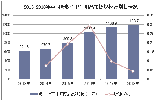 2013-2018年中国吸收性卫生用品市场规模及增长情况