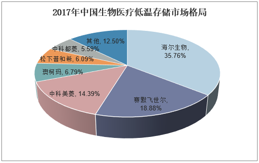 2017年中国生物医疗低温存储市场格局