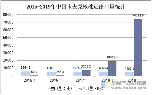 2015-2019年中国未去壳核桃进出口量统计
