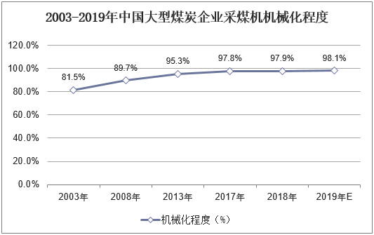 2003-2019年中国大型煤炭企业采煤机机械化程度