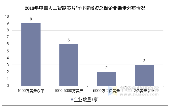 2018年中国人工智能芯片行业按融资总额企业数量分布情况
