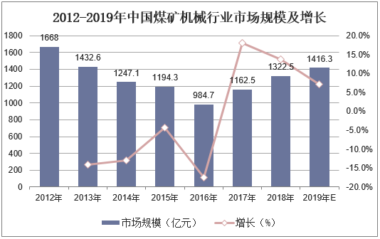 2012-2019年中国煤矿机械行业市场规模及增长